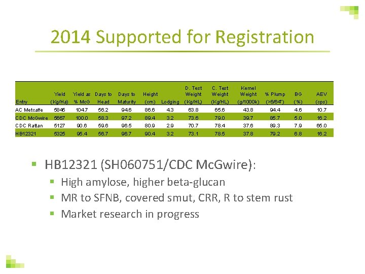 2014 Supported for Registration Yield Entry Yield as Days to Height D. Test Weight