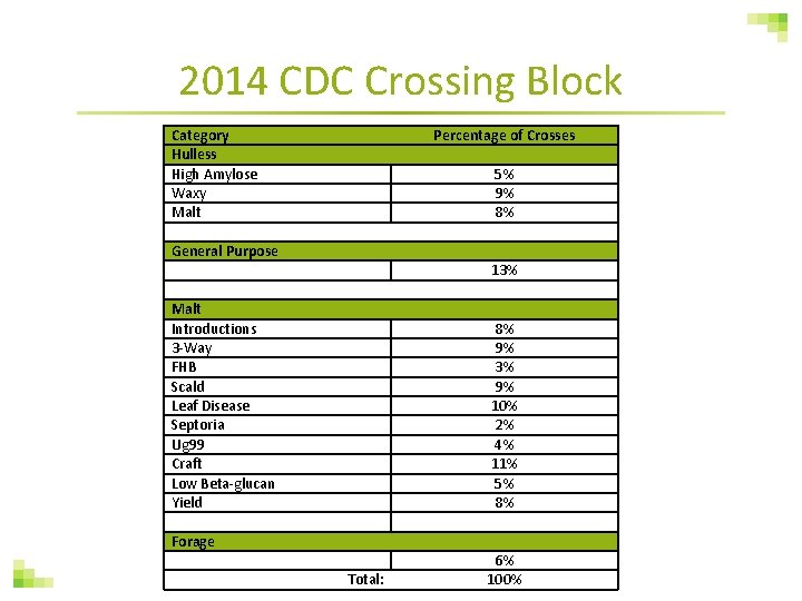 2014 CDC Crossing Block Category Hulless High Amylose Waxy Malt Percentage of Crosses 5%