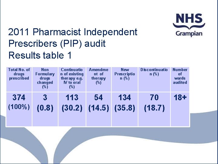 2011 Pharmacist Independent Prescribers (PIP) audit Results table 1 Total No. of drugs prescribed