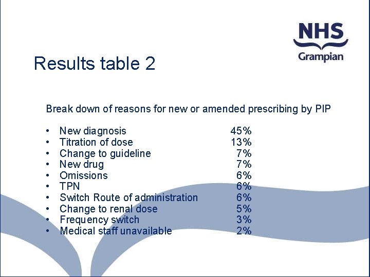 Results table 2 Break down of reasons for new or amended prescribing by PIP