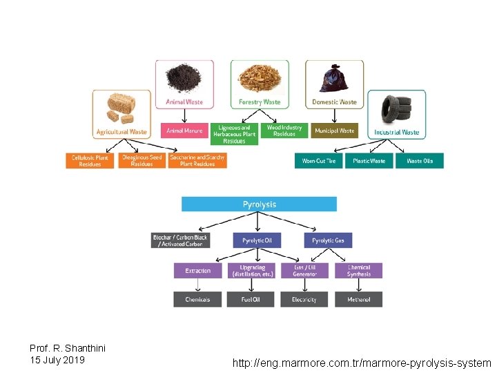 Prof. R. Shanthini 15 July 2019 http: //eng. marmore. com. tr/marmore-pyrolysis-system 