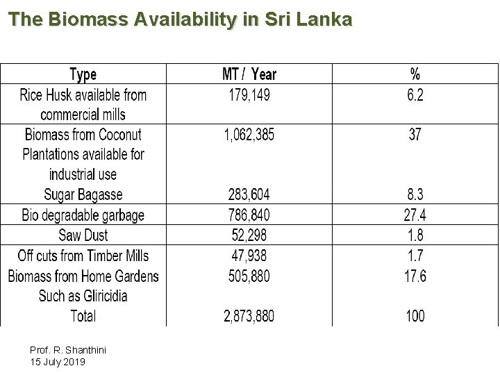 The Biomass Availability in Sri Lanka Prof. R. Shanthini 15 July 2019 