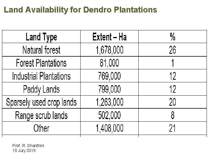 Land Availability for Dendro Plantations Prof. R. Shanthini 15 July 2019 