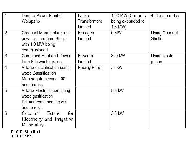 Prof. R. Shanthini 15 July 2019 