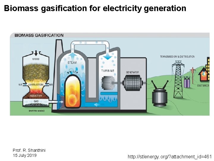 Biomass gasification for electricity generation Prof. R. Shanthini 15 July 2019 http: //stlenergy. org/?