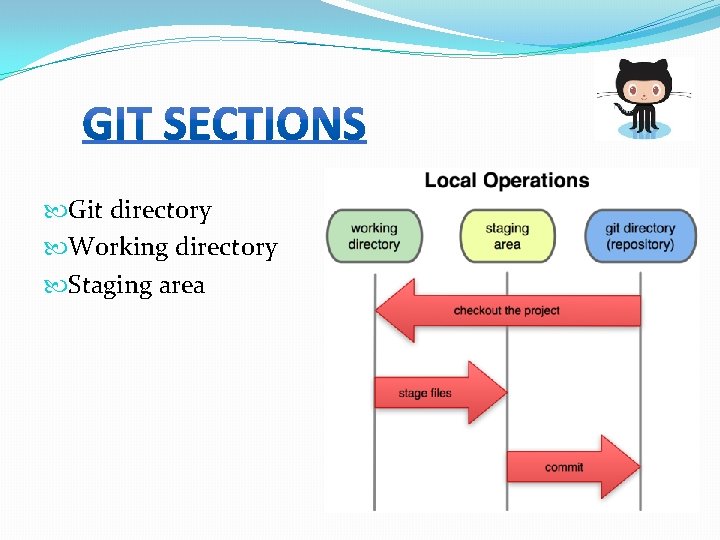  Git directory Working directory Staging area 