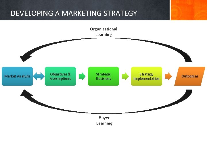 DEVELOPING A MARKETING STRATEGY Organizational Learning Market Analysis Objectives & Assumptions Strategic Decisions Buyer