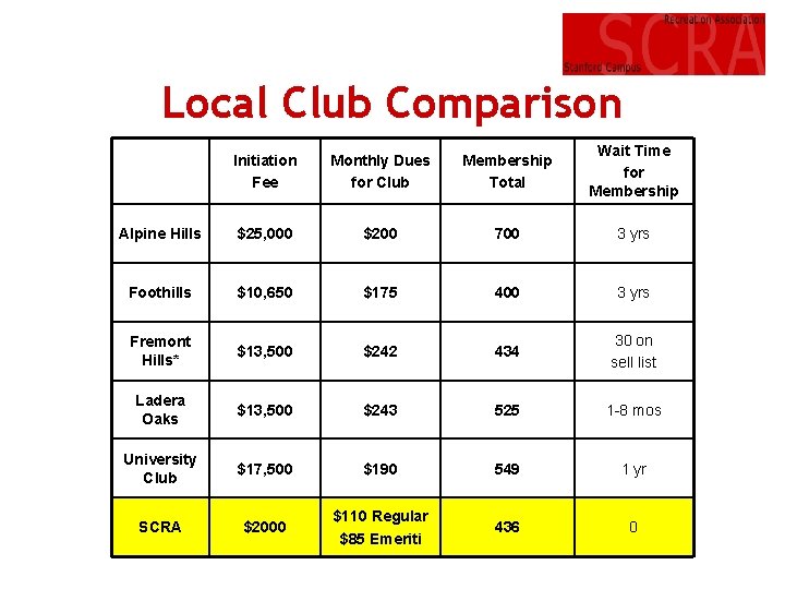 Local Club Comparison Initiation Fee Monthly Dues for Club Membership Total Wait Time for