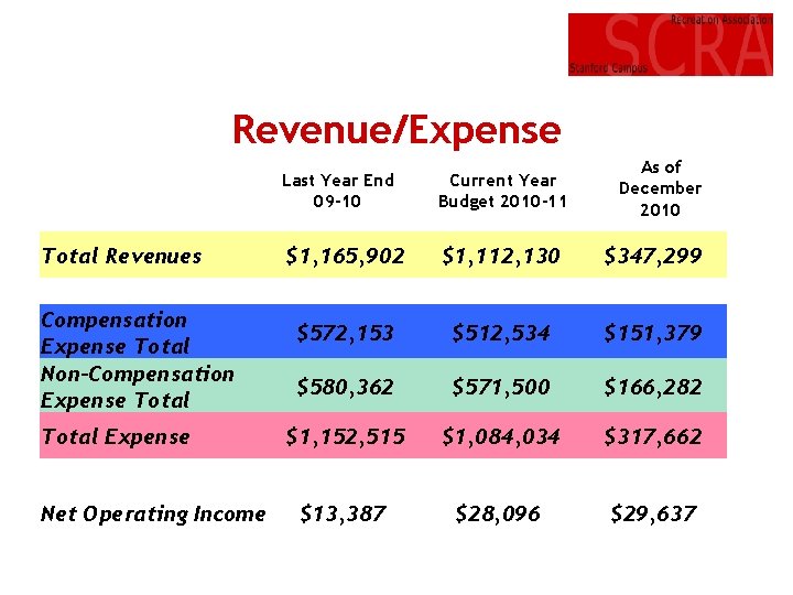 Revenue/Expense Total Revenues Compensation Expense Total Non-Compensation Expense Total Expense Net Operating Income As