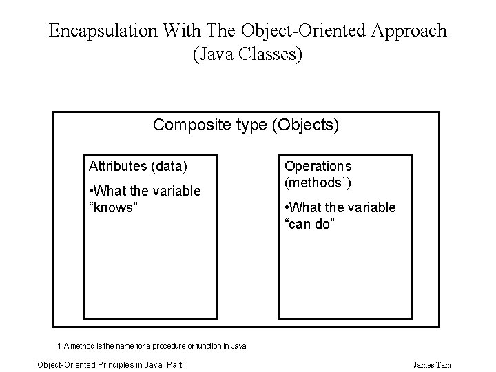 Encapsulation With The Object-Oriented Approach (Java Classes) Composite type (Objects) Attributes (data) • What