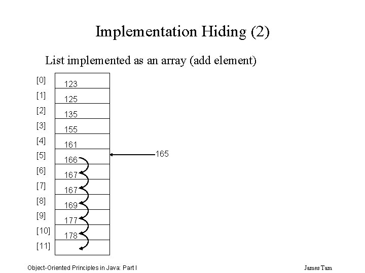 Implementation Hiding (2) List implemented as an array (add element) [0] 123 [1] 125