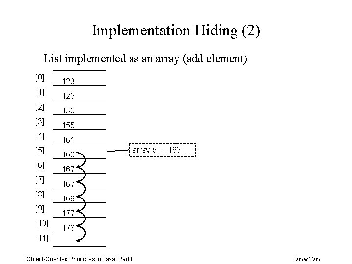 Implementation Hiding (2) List implemented as an array (add element) [0] 123 [1] 125