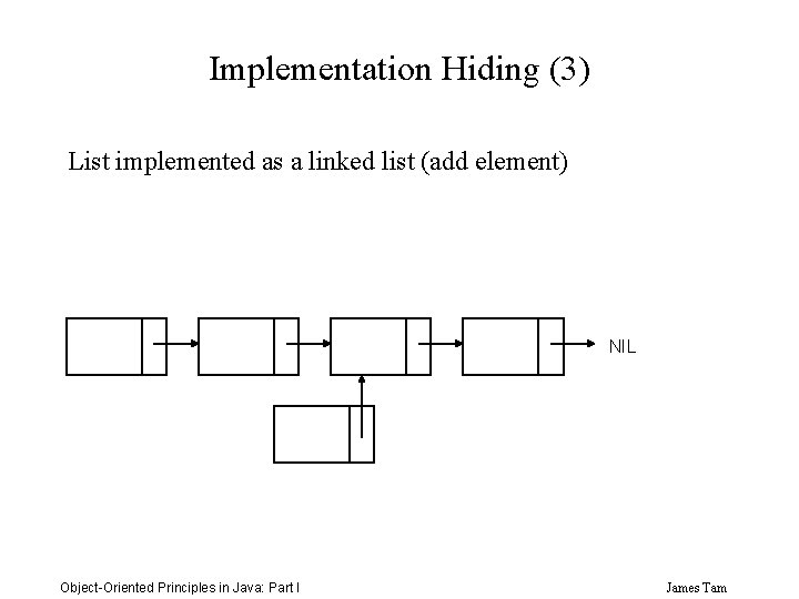 Implementation Hiding (3) List implemented as a linked list (add element) NIL Object-Oriented Principles