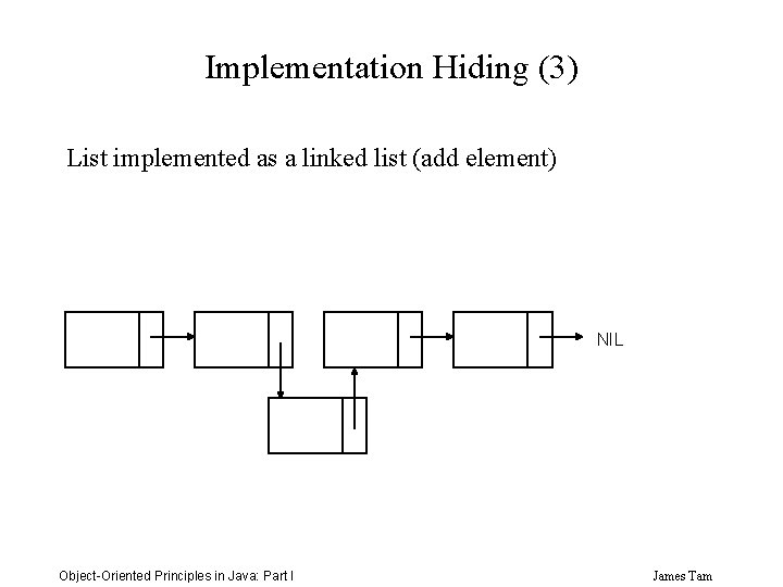 Implementation Hiding (3) List implemented as a linked list (add element) NIL Object-Oriented Principles