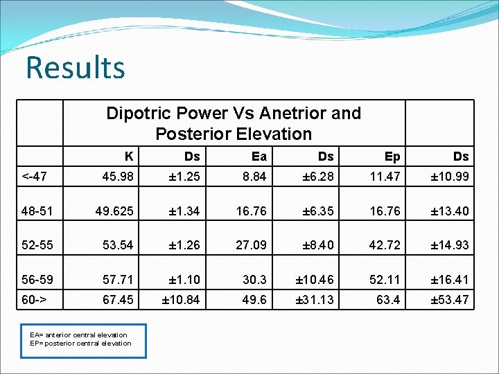 Results Dipotric Power Vs Anetrior and Posterior Elevation K Ds Ea Ds Ep Ds