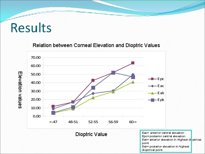 Results Relation between Corneal Elevation and Dioptric Values Elevation values Dioptric Value Eac= anterior