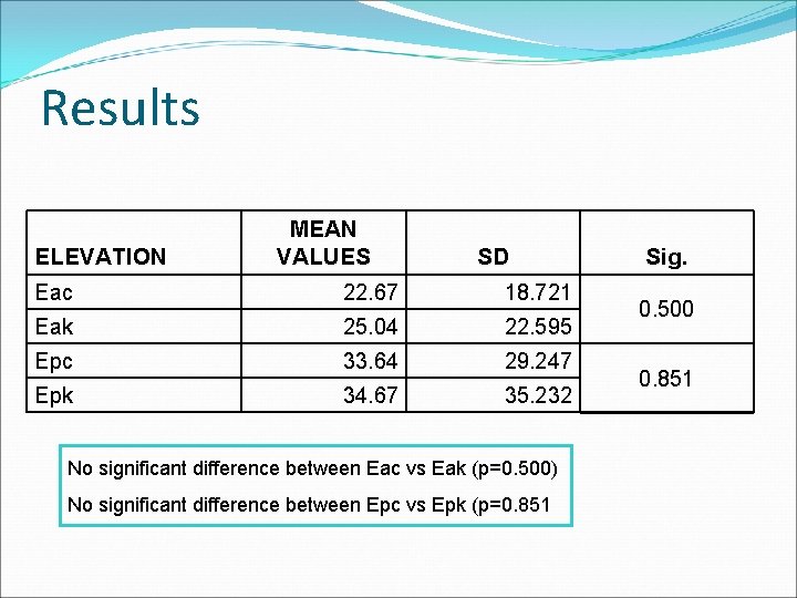 Results ELEVATION Eac Eak Epc Epk MEAN VALUES 22. 67 25. 04 33. 64