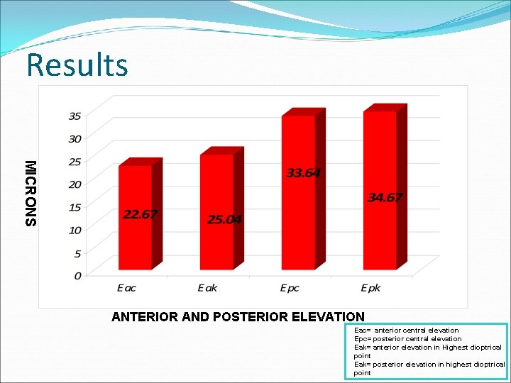 Results MICRONS ANTERIOR AND POSTERIOR ELEVATION Eac= anterior central elevation Epc= posterior central elevation