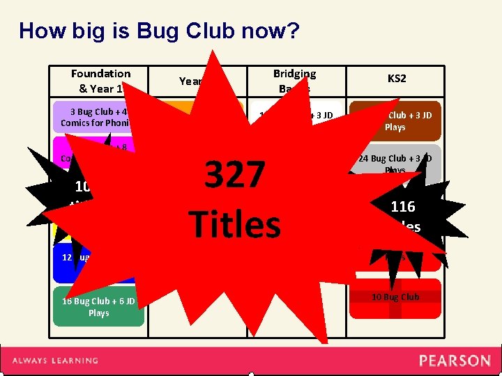 How big is Bug Club now? Foundation & Year 1 Year 2 Bridging Bands