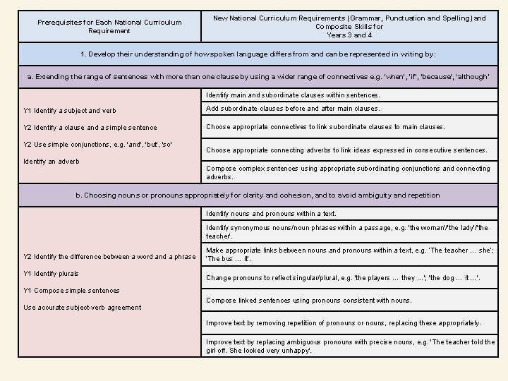 Prerequisites for Each National Curriculum Requirement New National Curriculum Requirements (Grammar, Punctuation and Spelling)