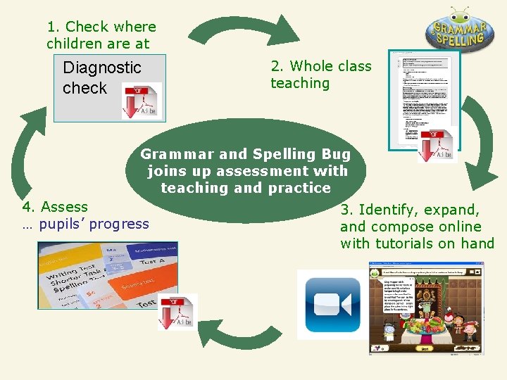 1. Check where children are at Diagnostic check 2. Whole class teaching Grammar and