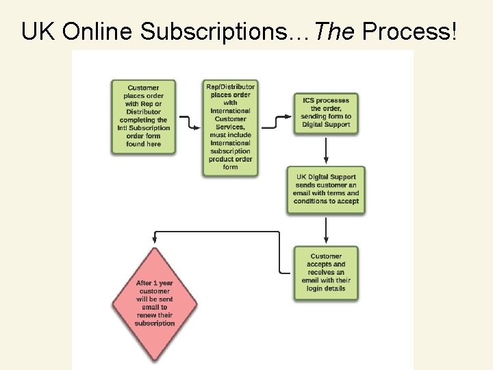 UK Online Subscriptions…The Process! 