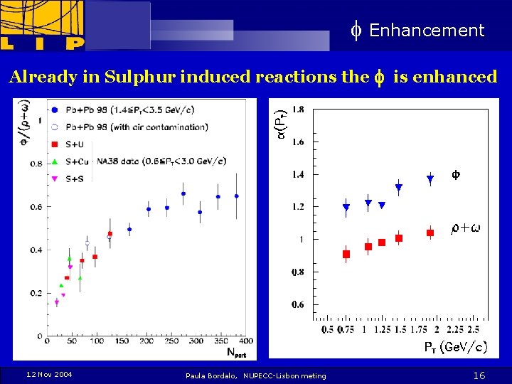 f Enhancement Already in Sulphur induced reactions the f is enhanced 12 Nov 2004