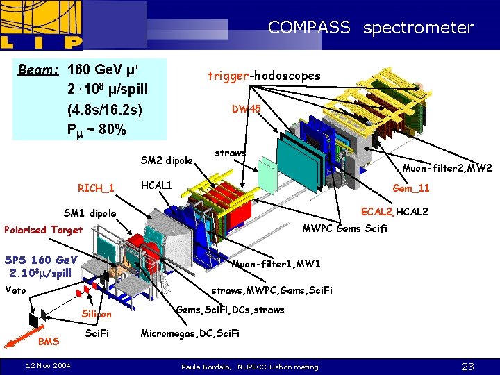 COMPASS spectrometer Beam: 160 Ge. V µ+ 2. 108 µ/spill (4. 8 s/16. 2