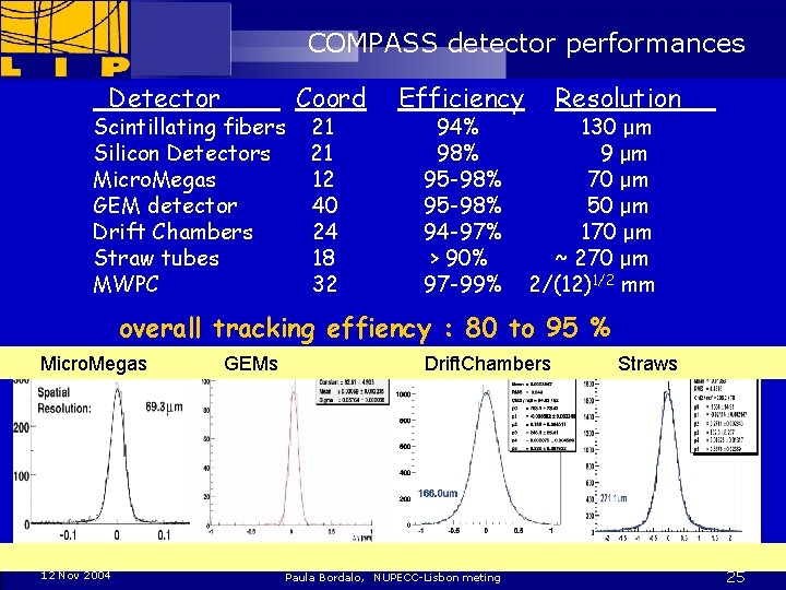 COMPASS detector performances Detector Scintillating fibers Silicon Detectors Micro. Megas GEM detector Drift Chambers
