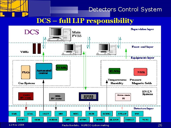 Detectors Control System DCS – full LIP responsibility 12 Nov 2004 Paula Bordalo, NUPECC-Lisbon