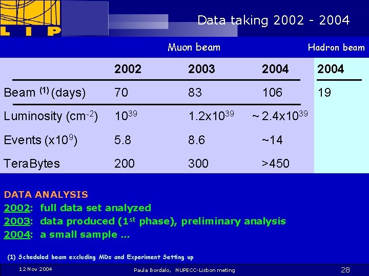 Data taking 2002 - 2004 Muon beam Hadron beam 2002 2003 2004 Beam (1)