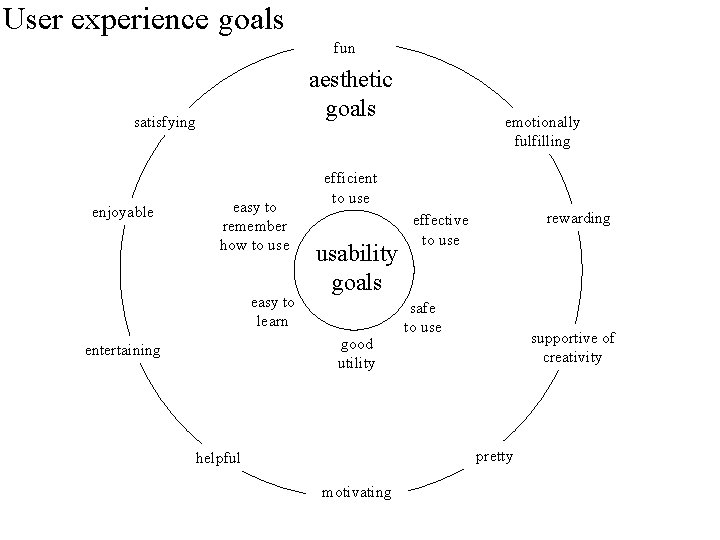 User experience goals fun aesthetic goals satisfying enjoyable easy to remember how to use