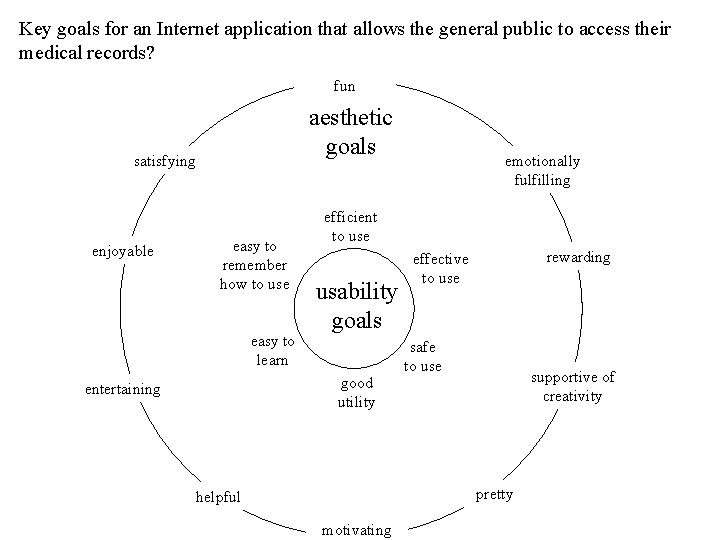 Key goals for an Internet application that allows the general public to access their