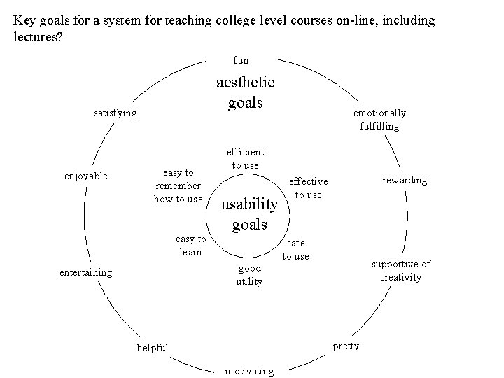 Key goals for a system for teaching college level courses on-line, including lectures? fun