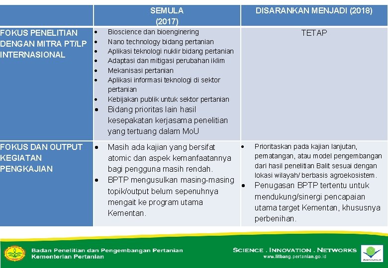  SEMULA (2017) FOKUS PENELITIAN DENGAN MITRA PT/LP INTERNASIONAL FOKUS DAN OUTPUT KEGIATAN PENGKAJIAN