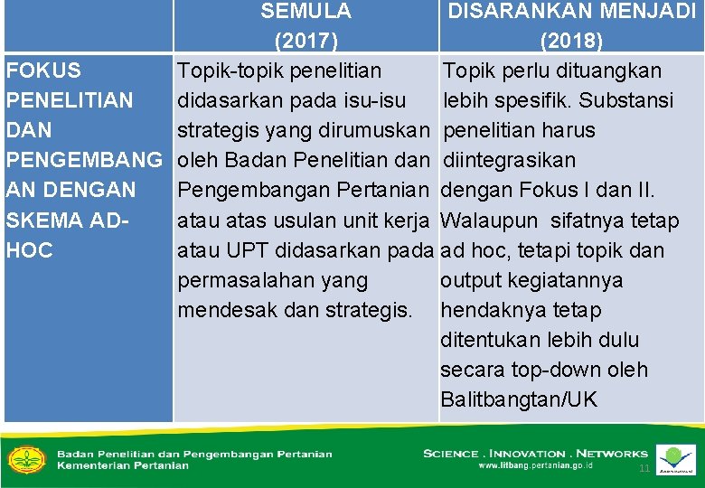  SEMULA DISARANKAN MENJADI (2017) (2018) FOKUS Topik-topik penelitian Topik perlu dituangkan PENELITIAN didasarkan