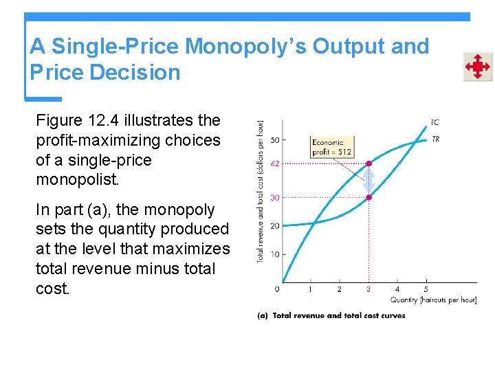 A Single-Price Monopoly’s Output and Price Decision Figure 12. 4 illustrates the profit-maximizing choices