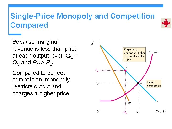 Single-Price Monopoly and Competition Compared Because marginal revenue is less than price at each