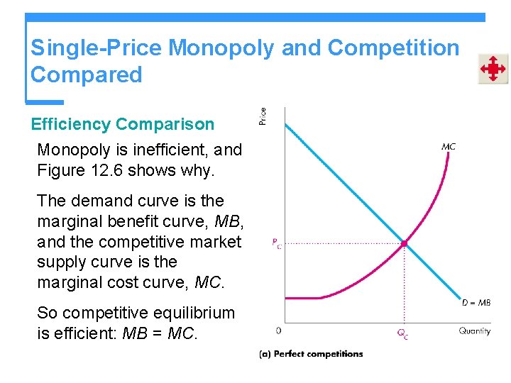 Single-Price Monopoly and Competition Compared Efficiency Comparison Monopoly is inefficient, and Figure 12. 6