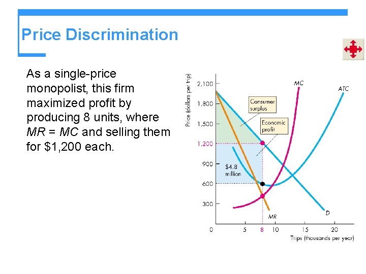 Price Discrimination As a single-price monopolist, this firm maximized profit by producing 8 units,