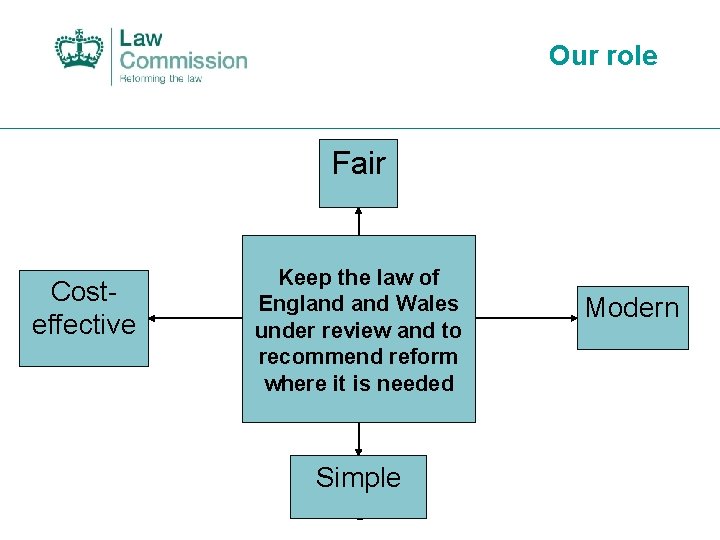 Our role Fair Costeffective Keep the law of England Wales under review and to