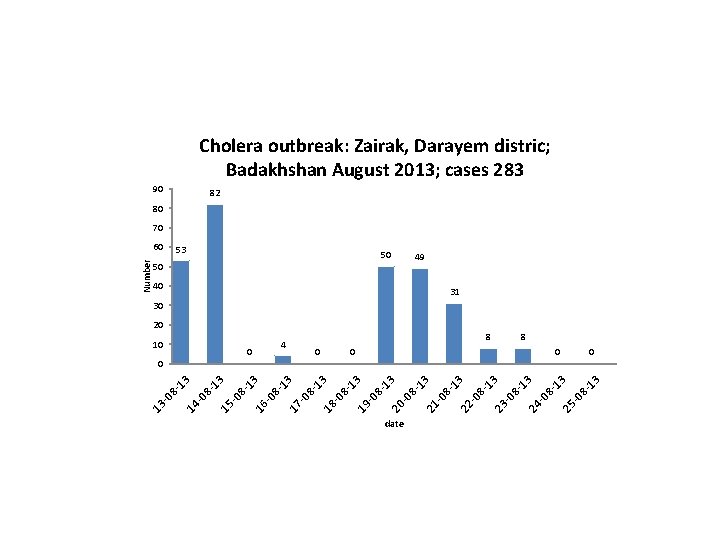 Cholera outbreak: Zairak, Darayem distric; Badakhshan August 2013; cases 283 90 82 80 70