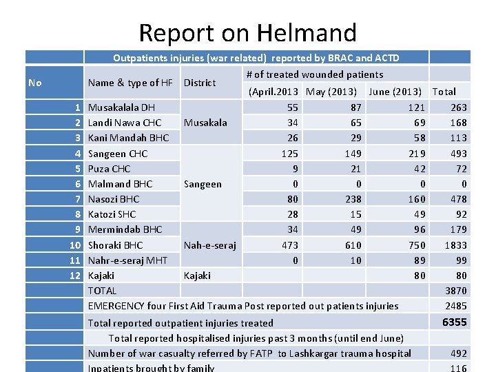 Report on Helmand No 1 2 3 4 5 6 7 8 9 10