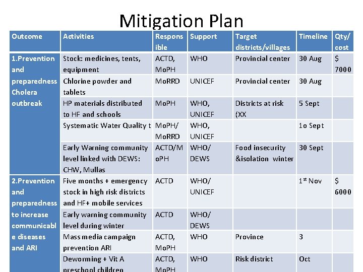 Outcome 1. Prevention and preparedness Cholera outbreak Activities Mitigation Plan Respons Support ible ACTD,