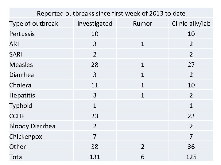 Reported outbreaks since first week of 2013 to date Type of outbreak Investigated Rumor