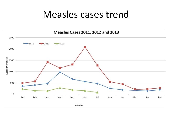 Measles cases trend 