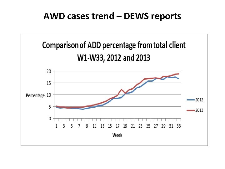 AWD cases trend – DEWS reports 