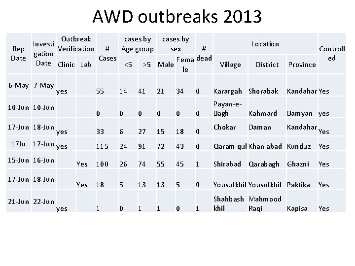 AWD outbreaks 2013 Outbreak cases by Investi Verification # Age group sex Rep #