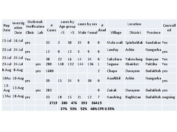 cases by Investig Outbreak Rep # Age group cases by sex # Verification Date