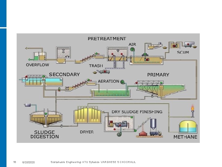 18 9/25/2020 Sustainable Engineering- KTU Syllabus- VARGHESE S CHOORALIL 